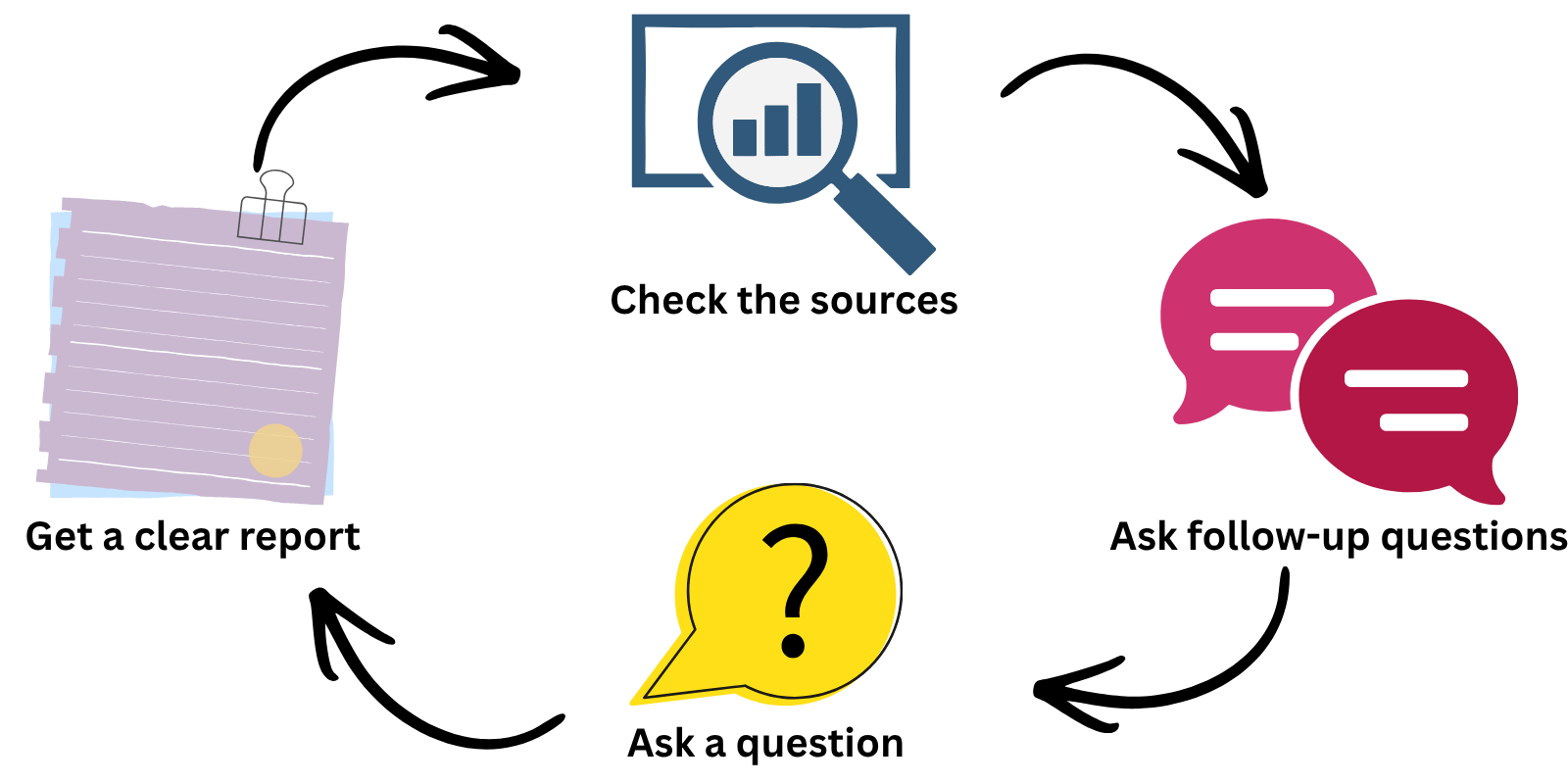 Ask a question, get a clear report, check the sources, and ask follow-up questions